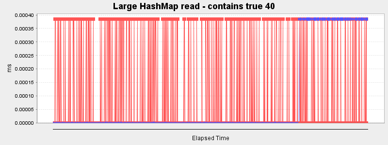Large HashMap read - contains true 40